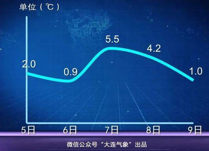 大连天气预报15天-大连天气预报15天查询