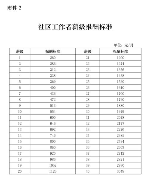 河北社区_河北社区工作者60级工资