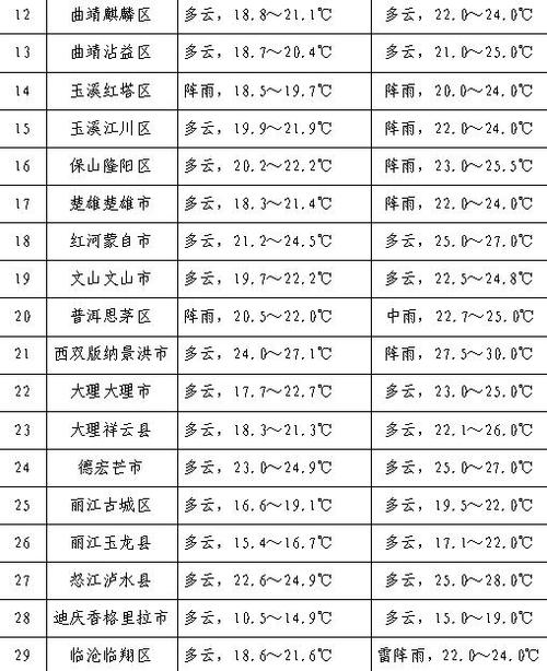 云南省天气预报_云南省天气预报一周查询