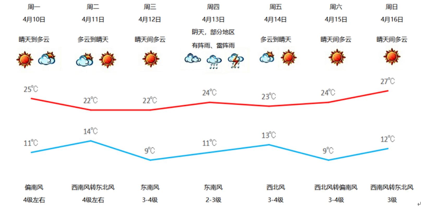 河南商丘_河南商丘天气预报